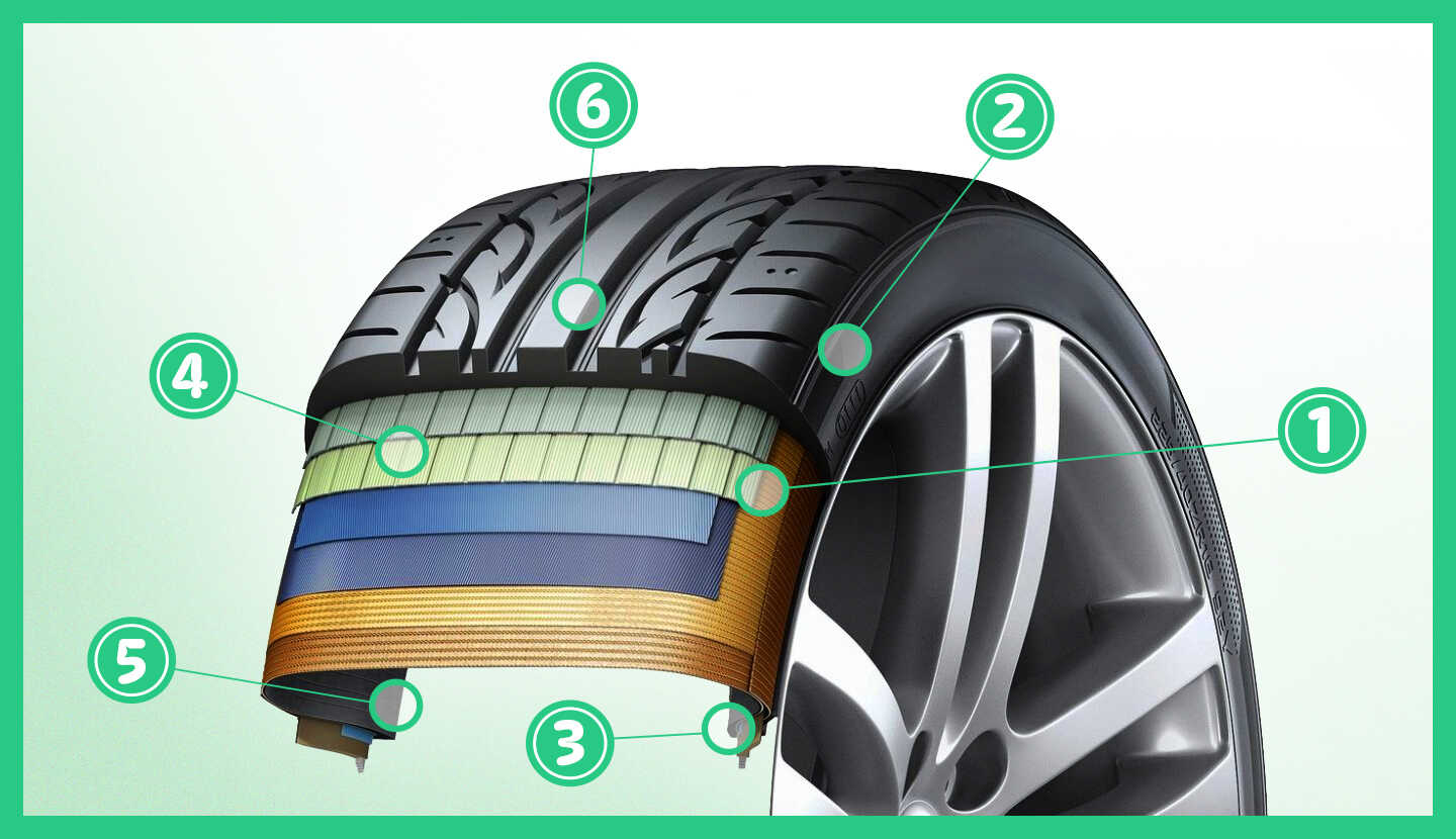 Konštrukčné prvky pneumatiky